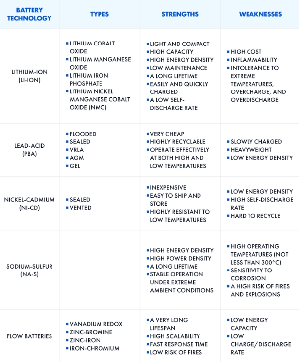 Battery technologies used for energy storage